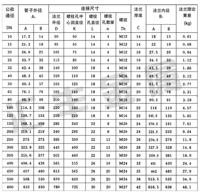 不銹鋼高頸法蘭尺寸