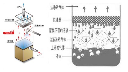 鈦材絲網(wǎng)除沫器示意圖